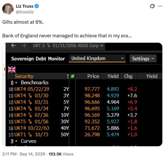 Liz Truss (@trussliz) tweets that UK Gilts are almost at 6%, adding "Bank of England never managed to achieve that in my era..." alongside a screenshot of a Sovereign Debt Monitor showing UK Treasury yields climbing significantly (e.g., 4.892% to 5.927%) across maturities from 2Y to 50Y. The image relates to the "Liz Truss Meme Bottom" comment by showing Truss herself referencing the very 2022 gilt crisis that named the meme, with current yields nearly reaching the 6% level that caused market turmoil during her brief premiership.