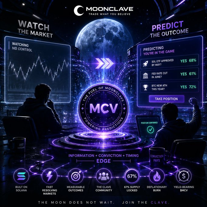 The image showcases Moonclave (MCV), a Solana-based crypto prediction platform, featuring a futuristic interface where users can "Watch the Market" with real-time charts and "Predict the Outcome" on events like SOL ETF approval (68%), Fed Rate Cut in June (61%), and BTC new ATH (72%). The promotional graphic reinforces the post's message by transforming "conviction into something measurable," highlighting features like built-in markets, locked supply (67%), and deflationary burn.