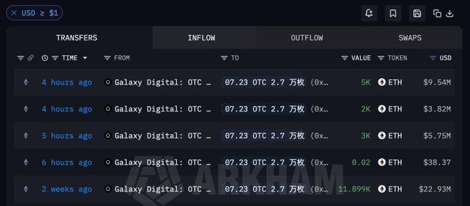 The image is a cryptocurrency tracker interface displaying an "INFLOW" tab with multiple recent ETH transfers from "Galaxy Digital: OTC" address 0x...07.23 to address 0x...万枚 (9x...), showing amounts like 5K ETH ($9.54M), 2K ETH ($3.82M), 3K ETH ($5.75M), 0.02 ETH ($38.37), and a larger 11.899K ETH ($22.93M) transfer from 2 weeks ago—visually illustrating the whale's accumulating ETH purchases from Galaxy Digital OTC desk referenced in the accompanying post.