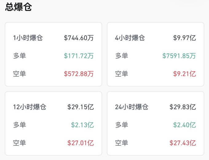 A Chinese-language cryptocurrency liquidation dashboard showing total liquidations (总爆仓) across different timeframes: 1-hour ($744.60万), 4-hour ($9.97亿), 12-hour ($29.15亿), and 24-hour ($29.83亿).