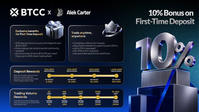 The image features a poster for an exchange called @BTCCexchange that offers new users a 10% bonus on their first-time deposit. The poster also highlights the exchange's 14 years of experience, its trust among millions of users, and the variety of financial products it offers such as crypto futures, tokenized stocks, Forex, and lower fees for trading volumes.