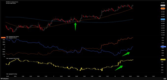 A TradingView chart of BTC/USD on Coinbase shows a candlestick price action with an upward trend marked by a green arrow, accompanied by two momentum indicators: an Aggregated Spot/Margin volume oscillator and an Aggregated Stats Funding rate, both displaying bullish crossovers highlighted by green arrows that align with the post's three bullish signals (SMA crossover, rising spot volume, and increasing open interest) supporting the case against shorting.