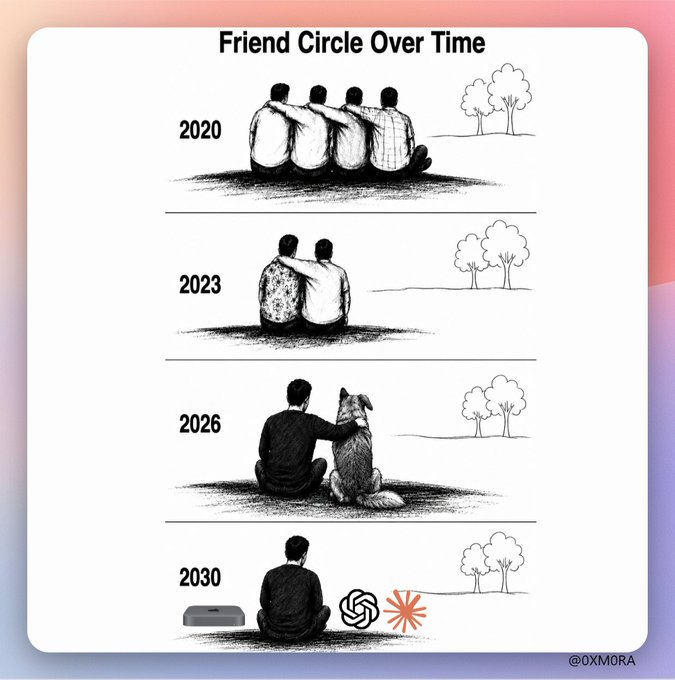 An illustration titled 'Friend Circle Over Time' depicting a progressive decline in friendship from a group of four in 2020 to a single person with AI logos in 2030.