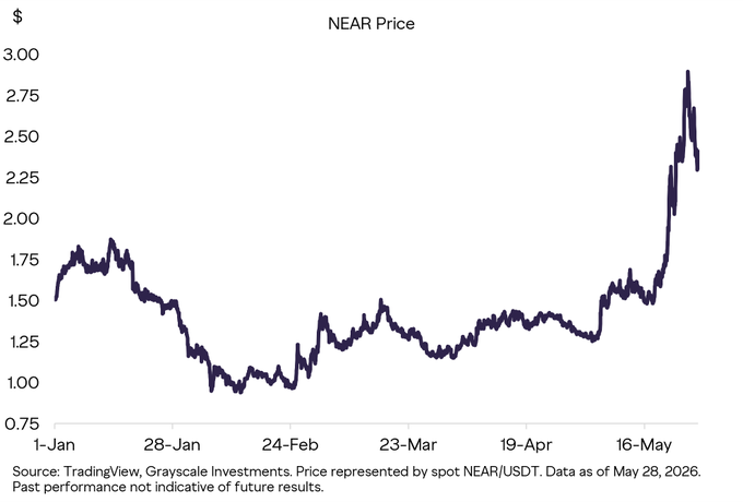 The image presents a line graph with a black and blue color scheme displaying the value of Near Price Index for the months of January through June of 2006. The upward slope shows that the price index increased from 2.35% in January to 1.76% in July, which is the highest increase over the six-month period shown on the graph. The fact that the Near Price Index has been increasing indicates a rise in prices during this time. It also includes a title and labels for clarity.
