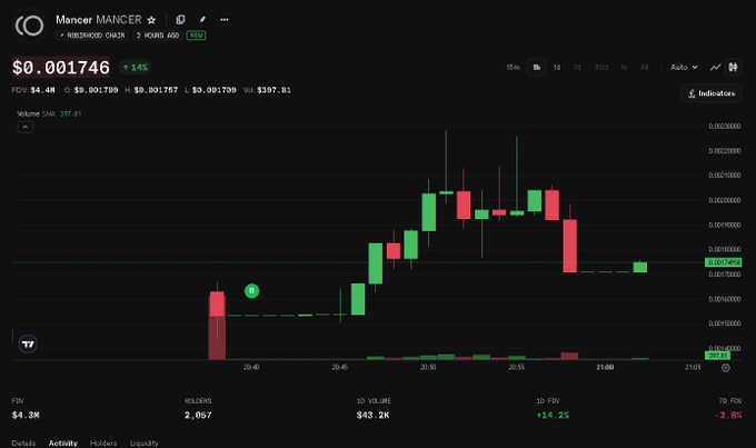 The image displays a trading chart for the cryptocurrency $MANCER (Mancer) on what appears to be a DEX platform, showing a current price of $0.001746 with a 3.46% gain and a market cap of $4.4M. The candlestick chart illustrates the token's price action, which supports the post's claim of being an early buyer, as the chart shows the price history with the "B" marker likely indicating an early entry point before significant upward movement.
