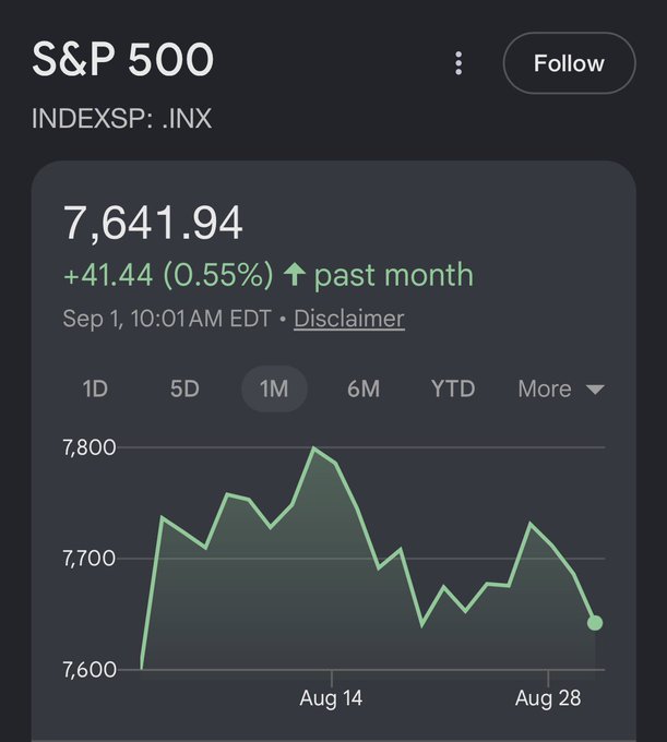 A financial chart shows the S&P 500 (INDEXSP: .INX) at 7,641.94, up 41.44 (0.55%) over the past month, with a 1M line graph peaking near 7,800.