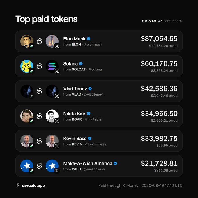 A 'Top paid tokens' leaderboard from usepaid.app showing $795,139.45 sent in total via X Money, with Elon Musk ($87,054.65) at the top, followed by Solana, Vlad Tenev, Nikita Bier, Kevin Bass, and Make-A-Wish America.