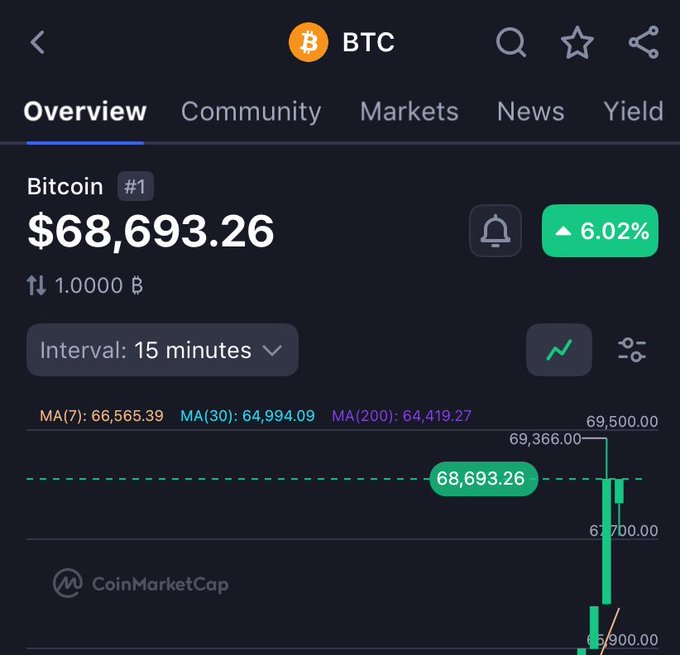 A CoinMarketCap app screenshot showing the Bitcoin (BTC) overview with a current price of $68,693.26, a 6.02% increase, and a 15-minute interval price chart.