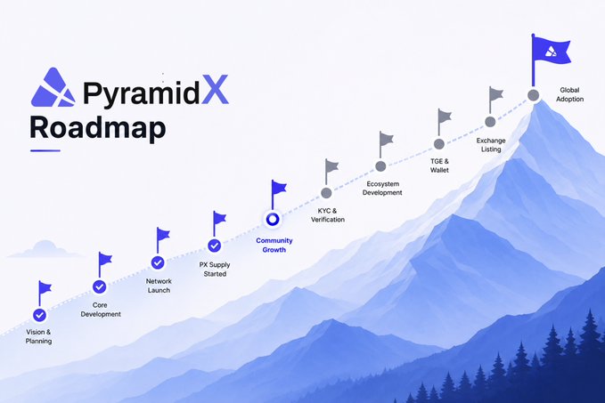 This graphic depicts the "PyramidX Roadmap," showcasing key milestones from "Vision & Planning" to "Global Adoption." It visually represents the steps outlined in the accompanying post to build the PX Network blockchain ecosystem.
