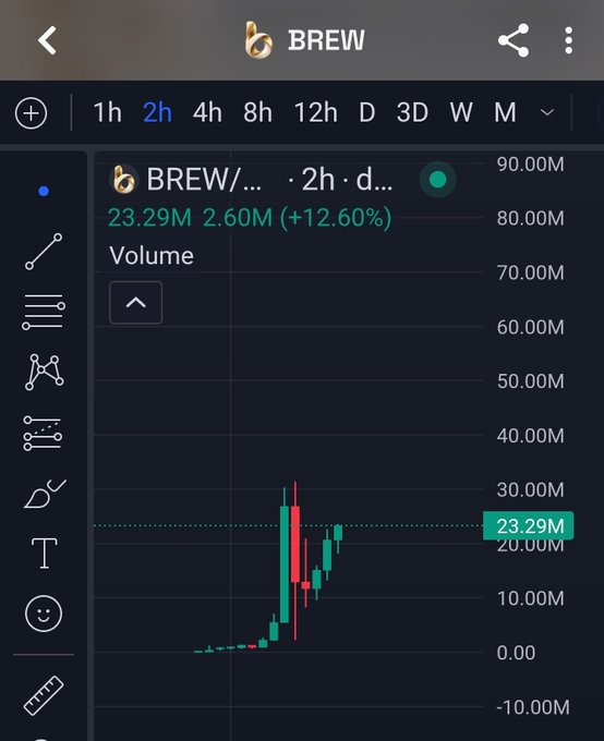 A stock chart for the ticker BREW on a 2-hour timeframe showing a price of 23.29M with a 12.60% increase and volume indicator.