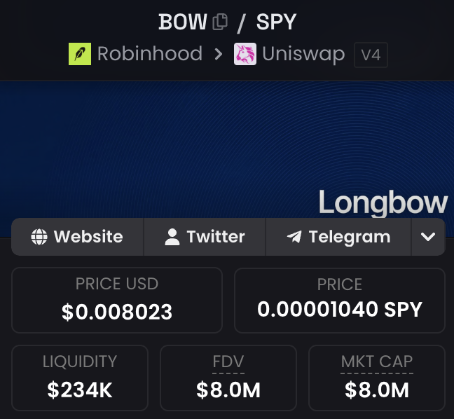 The image displays a cryptocurrency token page for BOW/SPY, listed on Robinhood via Uniswap V4, with a current price of $0.008023 USD (0.00001040 SPY), liquidity of $234K, and a market cap/FDV of $8.0M for the Longbow project. This token data relates to the post by highlighting Longbow's growing infrastructure footprint on Robinhood Chain as it expands lending markets and crosses key TVL milestones.