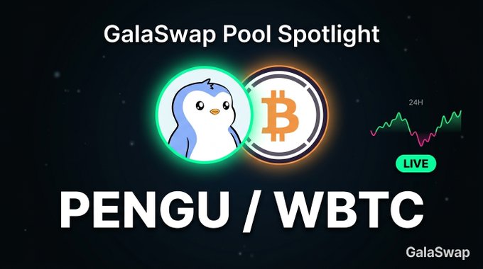 The image showcases a "GalaSwap Pool Spotlight" featuring the PENGU/WBTC trading pair, with a cute penguin mascot alongside the Bitcoin logo on a dark starry background, and a live 24H price chart in the corner. It visually promotes the GPENGU/GWBTC liquidity pool, displaying key metrics like $373k TVL, 9.6% APR, and $33k 24-hour volume.