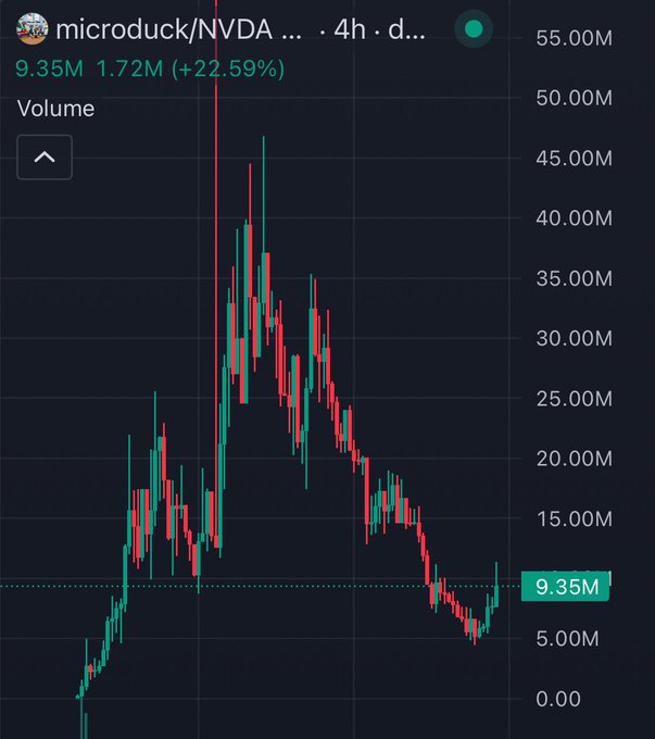 A candlestick volume chart for "microduck/NVDA" on a 4-hour timeframe shows recent volume of 9.35M, up 22.59% from 1.72M, illustrating the token's price recovery after its initial peak and subsequent decline—visually supporting the post's claim of a near-doubling from the bottom.