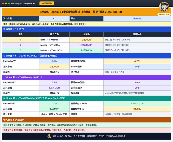 A spreadsheet titled 'Saturn Pendle YT奖励活动整理' detailing three cryptocurrency yield activities on Pendle for ETH, Monad, and srUSD with reward structures and APYs.
