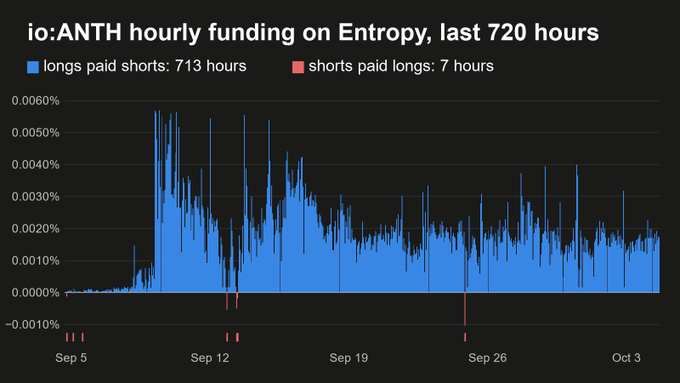 A chart titled "io:ANTH hourly funding on Entropy, last 720 hours" showing blue bars representing "longs paid shorts: 713 hours" and red bars for "shorts paid longs: 7 hours" between Sep 5 and Oct 3.