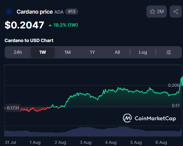 A CoinMarketCap chart shows the Cardano (ADA) price at $0.2047, up 19.2% over the past week (1W), with the price rising from around $0.1731 to over $0.200.