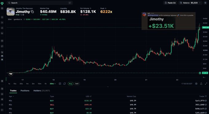 This image shows a cryptocurrency trading chart for "Jimothy" with a pop-up alert indicating a profit of "+$23.51K," correlating with the post about a community member's gains.