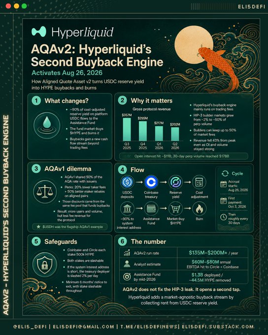 An infographic from ELISDEFI about Hyperliquid's AQAv2 Second Buyback Engine activating on Aug 26, 2026, detailing changes, revenue projections, flow diagrams, and safeguards for the HYPE token.