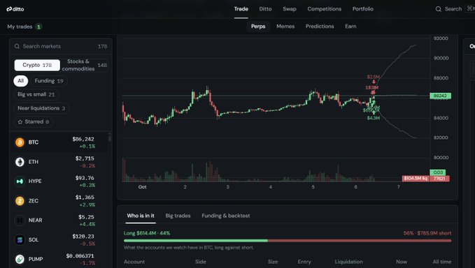 A dark-themed cryptocurrency trading interface from ditto showing a Bitcoin price chart around $86,000-$87,000, with a left sidebar listing cryptos including BTC, ETH, HYPE, ZEC, NEAR, SOL, and PUMP.