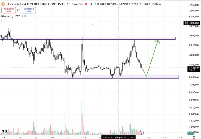 The image shows a Bitcoin/TetherUS perpetual contract chart on Binance (1H timeframe) with BTC trading at approximately $77,268.9, featuring a green arrow illustrating a potential price recovery trajectory from the $77,500 support zone back up toward the $79,500 resistance area, with visible volume bars at the bottom. This aligns with the post's discussion of BTC's deep pullback to the 77k5-77k2 zone after breaking a downtrend line, highlighting the identified liquidity zone where a bounce is anticipated.