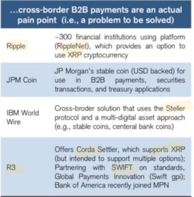 The image is a comparison chart highlighting cross-border B2B payment solutions, listing Ripple (used by ~300 financial institutions via RippleNet with XRP), JPM Coin (JP Morgan's USD-backed stablecoin), IBM World Wire (built on Stellar protocol), and R3 (offering Corda Settler with XRP support and a SWIFT partnership). The chart supports the post's point by visually confirming that R3's Corda Settler indeed supports $XRP and maintains a real partnership with SWIFT, positioning R3 alongside other major players solving cross-border payment pain points.