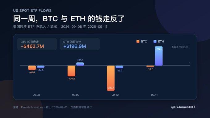 The chart titled "US SPOT ETF FLOWS" reveals a stark divergence between BTC and ETH spot ETF performance during the week of September 8-11, 2026, with BTC experiencing significant net outflows of -$462.7M (including daily outflows of -$46.6M, -$120.2M, -$282.2M, and -$13.2M) while ETH saw strong net inflows of +$196.9M (with daily flows of -$24.3M, +$34.7M, -$39.8M, and +$216.5M on 09.11), illustrating the post's point that new ETF capital is increasingly favoring Ethereum over Bitcoin.