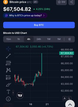 A TradingView chart shows Bitcoin (BTC) trading at $67,504.82 with a +4.25% gain over 24h, featuring a 4-hour candlestick view of the BTC/USD pair. The image directly supports the post's bullish sentiment, visually confirming Bitcoin's successful reclaim of the $67,000 level.