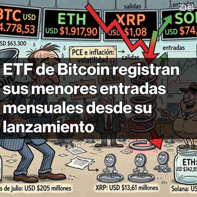 A Spanish-language crypto illustration showing stressed investors amid falling Bitcoin, ETH, XRP, and Solana prices, with the headline 'ETF de Bitcoin registran sus menores entradas mensuales desde su lanzamiento'.