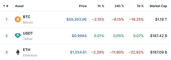 The image depicts a table with information about cryptocurrency trading performance against various coins. The top row shows Bitcoin's current value and how it compares to other cryptocurrency assets, while the bottom row displaysETH, a newer cryptocurrency, as an alternative option for diversification. The post explains that if you purchased $2k USDT 6 months ago and held it, you would have outperformed eth.