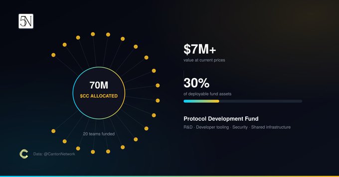 This image illustrates the Canton Network's funding scale, highlighting that 70M $CC has been allocated to 20 teams, equating to $7M+ in value at current prices, and representing 30% of deployable fund assets supporting the Protocol Development Fund for R&D, developer tooling, security, and shared infrastructure. The graphic emphasizes the post's "Build on Canton" message by showcasing the network's substantial financial commitment to fostering developer growth and infrastructure.