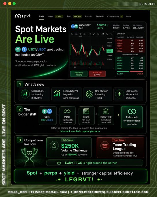 A dark-themed promotional infographic announces GRVT's "Spot Markets Are Live," highlighting the launch of USDT/USDC spot trading alongside its existing perps, vaults, and institutional RWA yield products. The design features a candlestick chart, "What's new" updates (including "11% APY" and "Less friction"), a breakdown of GRVT's evolution from perp-first to full-stack on-chain capital platform, and active competitions like the "$250K Volume Challenge" and "Team Trading League," with the caption "Spot + perps + yield = stronger capital efficiency + $GRVT!"