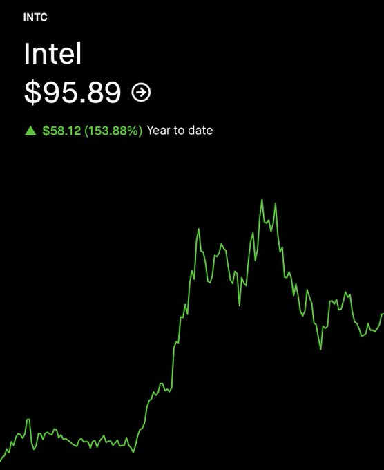 A stock chart showing Intel (INTC) at $95.89, up $58.12 (153.88%) year to date, with a green line graph on a black background.