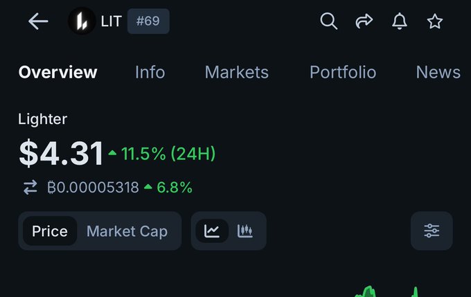 The image displays the cryptocurrency ticker $LIT (Lighter) currently priced at $4.31, which has increased by 11.5% in the last 24 hours, supporting the optimistic outlook for it to reach $5 and then $10.