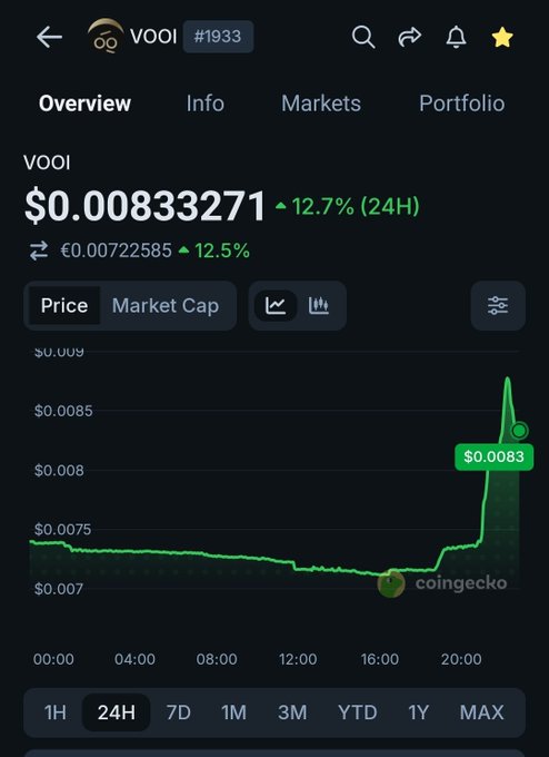 A CoinGecko app showing the VOOI token priced at $0.00833271, up 12.7% in 24 hours.