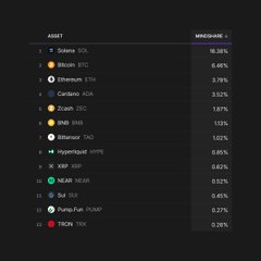 The image displays a Blockworks asset ranking list, with Cardano ($ADA) highlighted in the "MINDHARE" column at 3.52%, placing it as the 4th highest cryptocurrency behind Solana, Bitcoin, and Ethereum. The post highlights that Cardano surpasses several other cryptocurrencies including Zcash (1.87%), BNB (1.13%), Bittensor (1.02%), Hyperliquid (0.85%), and XRP (0.62%) in this mindshare ranking.
