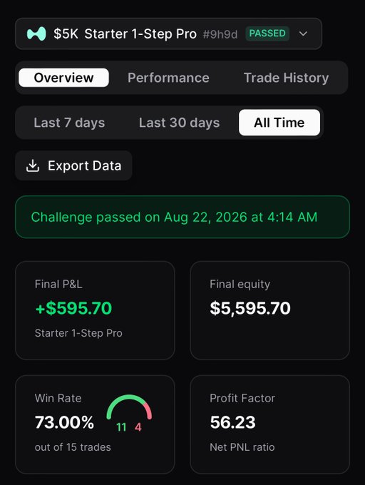 A trading challenge dashboard from Propr shows the "$5K Starter 1-Step Pro" challenge passed with a final profit of +$595.70 on a final equity of $5,595.70, boasting a 73% win rate (11 wins out of 15 trades) and a profit factor of 56.23.