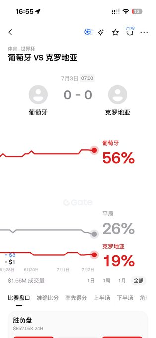 A sports betting app screenshot (Gate.io) showing odds for a Portugal vs Croatia match with Portugal at 56%, draw at 26%, and Croatia at 19%.