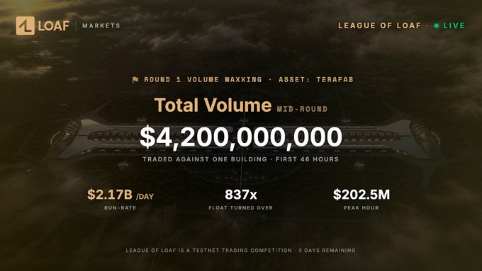 A 'League of Loaf' trading competition graphic showing Round 1 mid-round total volume of $4,200,000,000 traded against one building in the first 46 hours, with $2.17B/day run-rate and $202.5M peak hour.