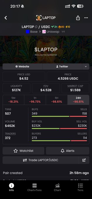 A mobile app screenshot showing trading data for the 'LAPTOP / USDC' pair on Base network via Uniswap V4, displaying a price of $4.52, market cap of $1.58B, and a 24H change of -98.61%.