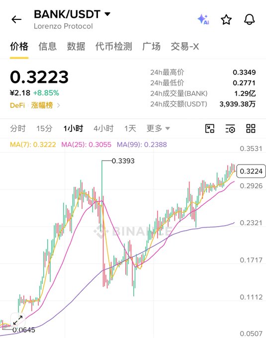 A trading chart displays BANK/USDT (Lorenzo Protocol) priced at ¥2.18 / $0.3223, up 8.85%, with a 1-hour candlestick view showing moving averages (MA7: 0.3222, MA25: 0.3055, MA99: 0.2388) and a strong upward trend from a low of $0.0645 to a recent high of $0.3393. The chart visually supports the post's bullish outlook, showing the price climbing past key resistance levels toward the projected target price.