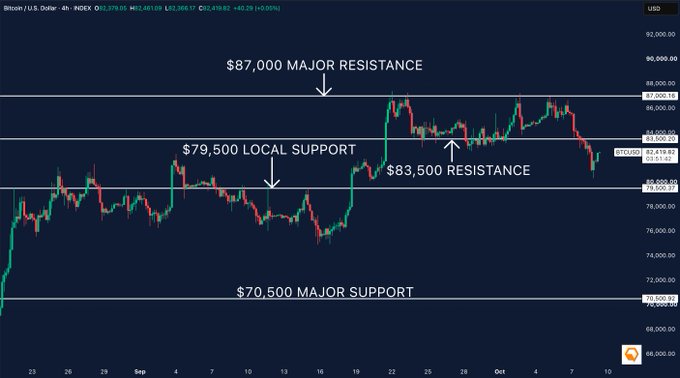 A Bitcoin/USD 4-hour chart (currently at $82,491.89) annotates key technical levels: $87,000 as major resistance, $83,500 as resistance, $79,500 as local support, and $70,500 as major support. The image illustrates the post's commentary on Bitcoin's bounce from ~$80.3K, repeated rejections at $87K, and the critical $83.5K resistance level needed to be reclaimed for bullish strength.