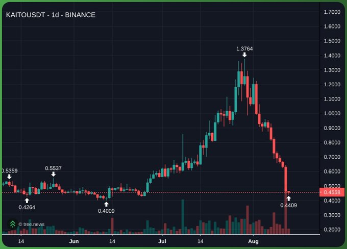 A candlestick price chart titled 'KAITOUSDT - 1d - BINANCE' showing price action from June to August, with notable values 0.4264, 0.5537, 0.4009, 1.3764, 0.4409, and 0.4458 highlighted.