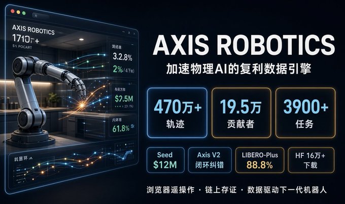 A promotional graphic for 'AXIS ROBOTICS' featuring a robotic arm with statistics including '470万+ 軌跡', '19.5万 貢献者', '3900+ 任务', 'Seed $12M', 'Axis V2 闭环纠错', 'LIBERO-Plus 88.8%', and 'HF 16万+ 下载'.