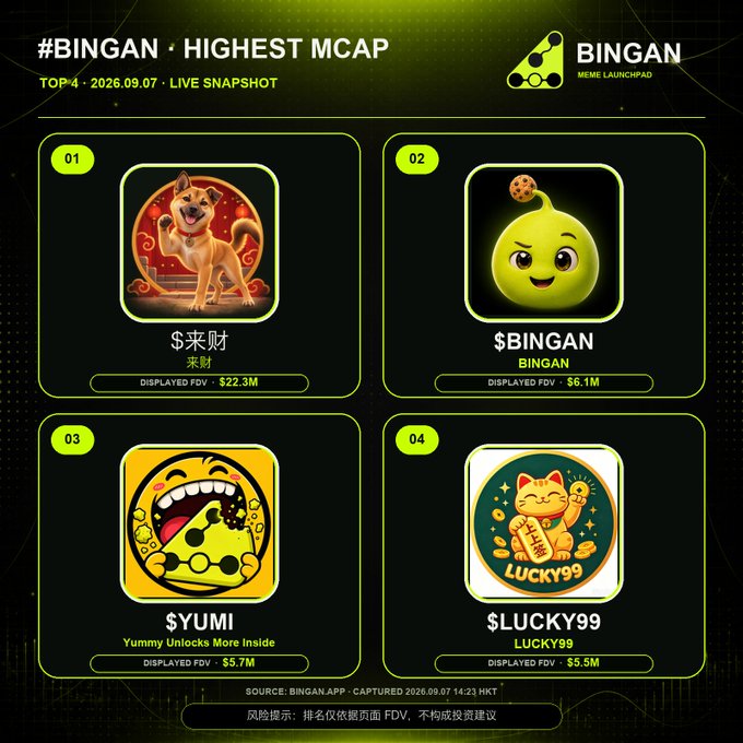A "BINGAN · HIGHEST MCAP" snapshot displays four meme coin rankings: $来财 ($22.3M), $BINGAN ($6.1M), $YUMI ($5.7M), and $LUCKY99 ($5.5M).