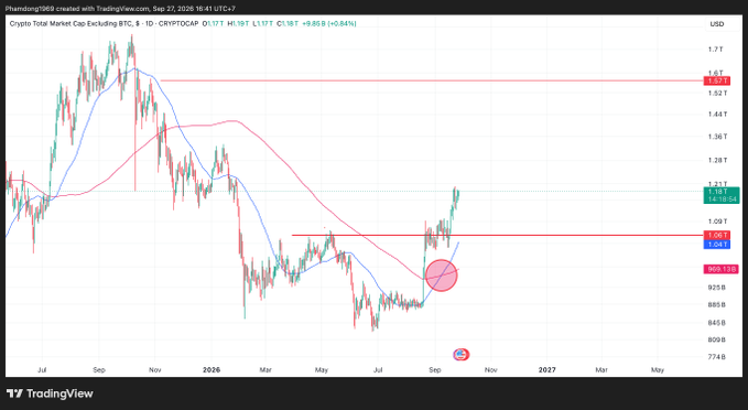 A TradingView chart titled "Crypto Total Market Cap Excluding BTC" showing a 1D timeframe with moving averages and a highlighted circled area near late 2026.