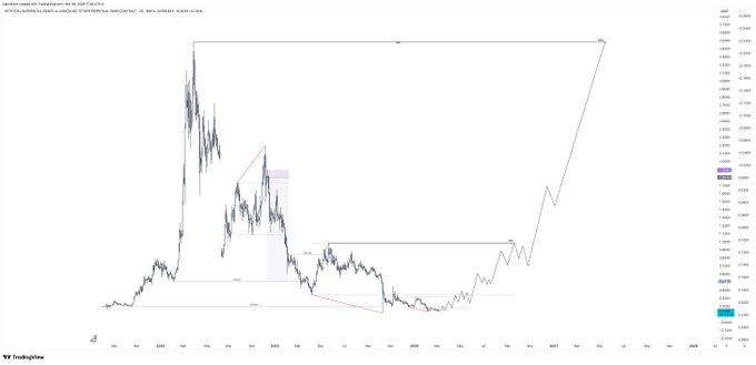 A TradingView chart of **FET/USDT** (Fetch.AI) on Binance displays a long-term price history with multiple horizontal Fibonacci retracement levels marked across the timeline, with annotation notes referencing "RES COMPLETED," "SECOND TARGET COMPLETED," and "THIRD TARGET" — visually supporting the poster's claim of FET's 90% pump and ongoing bullish momentum.
