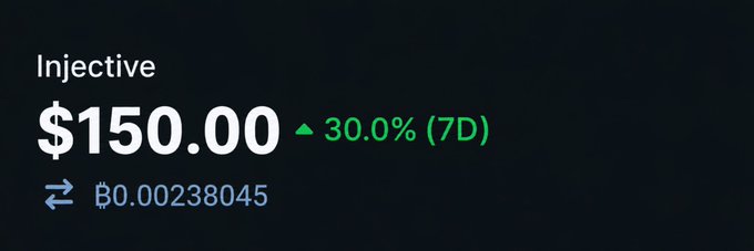 A cryptocurrency price tracker shows 'Injective' (INJ) at $150.00, up 30.0% over 7 days, trading at ฿0.00238045.