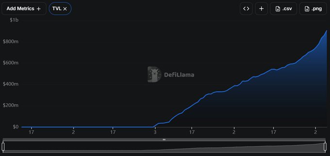 A DefiLlama chart displaying TVL (Total Value Locked) showing growth from near $0 to over $1b on a dark background.