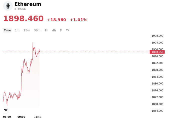 A financial chart showing the Ethereum (ETHUSD) price at 1898.460, up by +18.960 (+1.01%) over a time period from 06:00 to past 11:40.