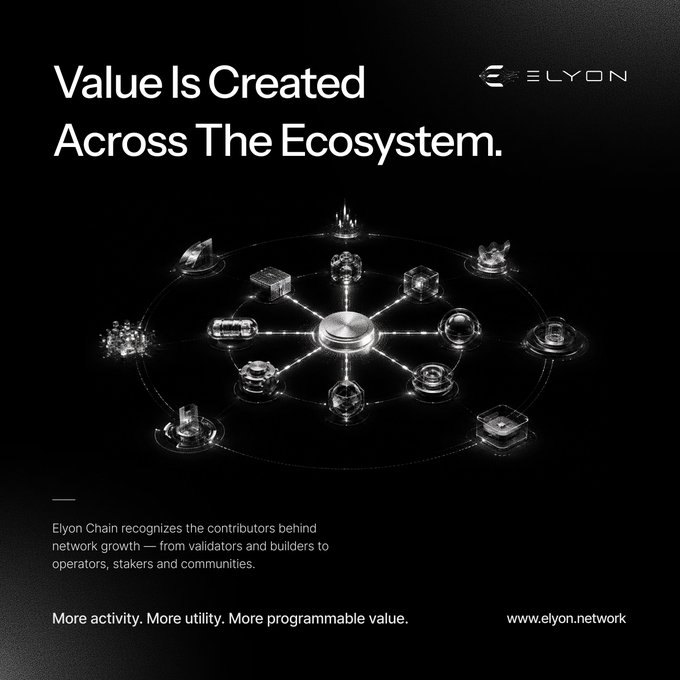 A dark promotional graphic for Elyon Chain featuring the headline "Value Is Created Across The Ecosystem" alongside a glowing network diagram with interconnected nodes, reinforcing the post's message about recognizing diverse blockchain contributors—including developers, validators, stakers, and communities—through protocol-level revenue.